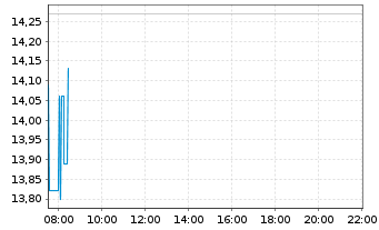 Chart Aris Mining Corp. - Intraday