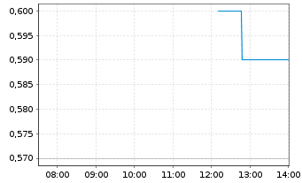Chart Arizona Gold & Silver Inc. - Intraday