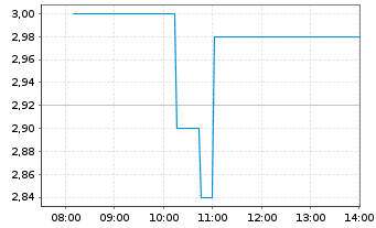 Chart Arizona Sonoran Copper Co.Inc. - Intraday
