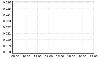 Chart Armory Mining Corp. - Intraday