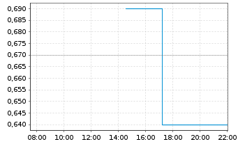 Chart Arras Minerals Corp. - Intraday
