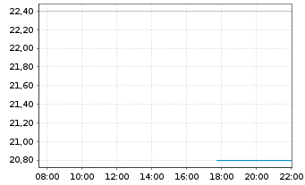 Chart Artemis Gold Inc. - Intraday