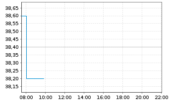 Chart ATCO Ltd. - Intraday