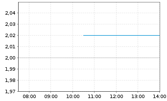 Chart ATEX Resources Inc. - Intraday