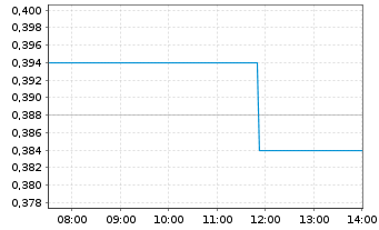 Chart Atha Energy Corp. - Intraday