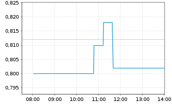 Chart Aurion Resources Ltd - Intraday