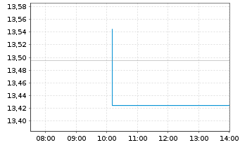 Chart Aurinia Pharmaceuticals Inc. - Intraday
