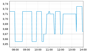 Chart Aurora Cannabis Inc. - Intraday