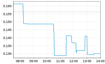 Chart Auric Minerals Corp. - Intraday