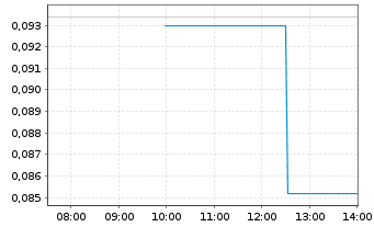 Chart Auxly Cannabis Group Inc. - Intraday