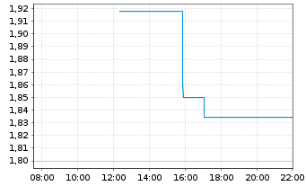 Chart Auxly Cannabis Group Inc. - Intraday