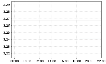 Chart Avalon Advanced Materials Inc. - Intraday