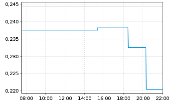 Chart Aventis Energy Inc. - Intraday