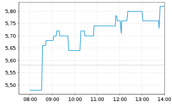 Chart Avino Silver & Gold Mines Ltd. - Intraday