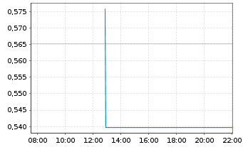 Chart AXO Metals Corp. - Intraday