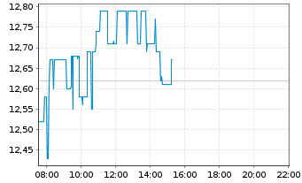 Chart Aya Gold & Silver Inc. - Intraday