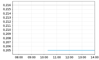Chart Aztec Minerals Corp. - Intraday