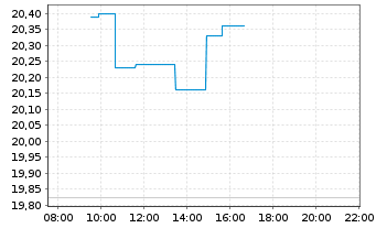 Chart BCE Inc. - Intraday