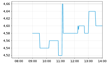 Chart BTQ Technologies Corp. - Intraday