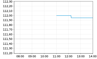 Chart Bank of Montreal - Intraday