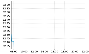 Chart The Bank of Nova Scotia - Intraday