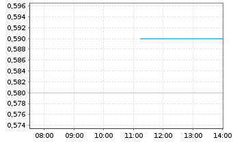 Chart Banyan Gold Corp. - Intraday