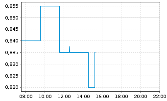 Chart BARRANCO GOLD MINING CORP. Reg. Shs.Class A o.N. - Intraday