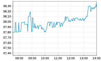 Chart Barrick Mining Corp. - Intraday