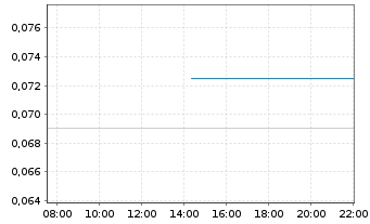 Chart Batero Gold Corp. - Intraday