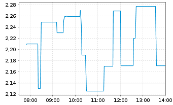 Chart Battery X Metals Inc. - Intraday