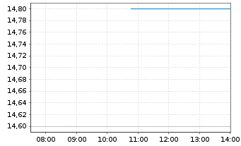 Chart Bausch + Lomb Corp. - Intraday