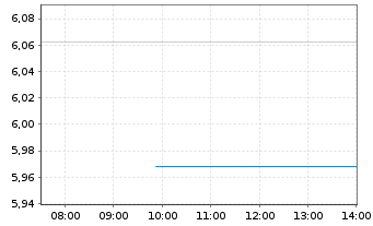 Chart Bausch Health Companies Inc. - Intraday