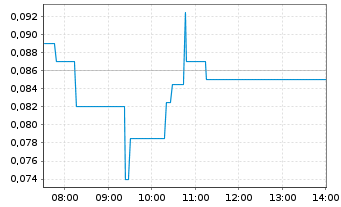 Chart Bayhorse Silver Inc. - Intraday