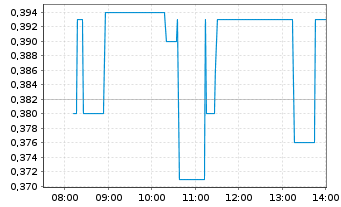 Chart Bear Creek Mining Corp. - Intraday