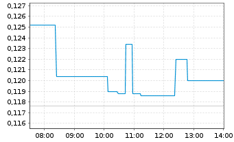 Chart Bedford Metals Corp. - Intraday