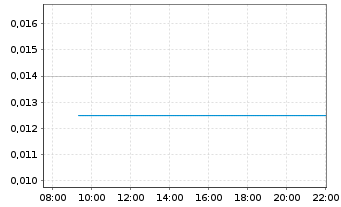Chart Belgravia Hartford Capital Inc  - Intraday
