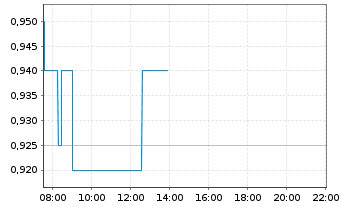 Chart Benz Mining Corp. - Intraday