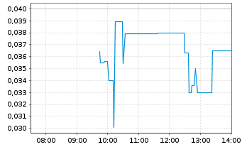 Chart BIGG Digital Assets Inc. - Intraday