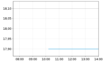 Chart Bird Construction Inc. - Intraday