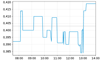 Chart BioNxt Solutions Inc. - Intraday