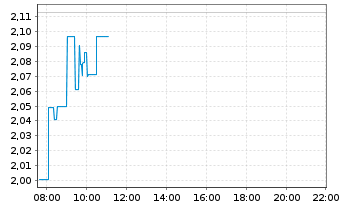 Chart Bitfarms Ltd. - Intraday