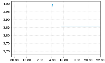 Chart Bitzero Holdings Inc. - Intraday