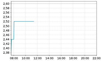 Chart Bitcoin Treasury Corp.  - Intraday