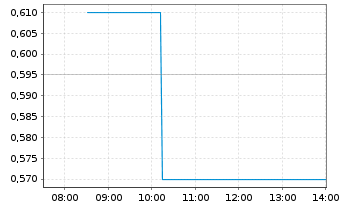 Chart Black Swan Graphene Inc. - Intraday