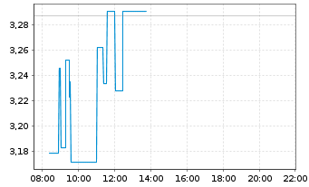 Chart BlackBerry Ltd. - Intraday