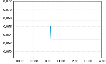 Chart BlockchainK2 Corp. - Intraday