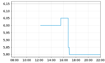Chart Blue Moon Metals Inc. - Intraday