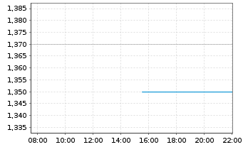 Chart BluEnergies Ltd. - Intraday