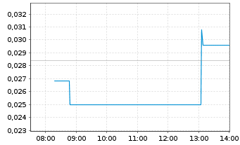 Chart Blue Sky Uranium Corp. - Intraday
