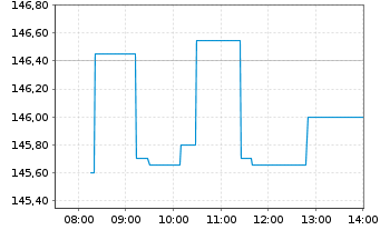 Chart Bombardier Inc. - Intraday